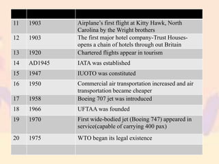 11 1903 Airplane’s first flight at Kitty Hawk, North
Carolina by the Wright brothers
12 1903 The first major hotel company-Trust Houses-
opens a chain of hotels through out Britain
13 1920 Chartered flights appear in tourism
14 AD1945 IATA was established
15 1947 IUOTO was constituted
16 1950 Commercial air transportation increased and air
transportation became cheaper
17 1958 Boeing 707 jet was introduced
18 1966 UFTAA was founded
19 1970 First wide-bodied jet (Boeing 747) appeared in
service(capable of carrying 400 pax)
20 1975 WTO began its legal existence
 