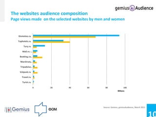 The websites audience composition
Page views made on the selected websites by men and women


   Gismeteo.ru

   Tophotels.ru

        Tury.ru

      Mail.ru -…

    Booking.co…

     Marshruty…

     Tripadviso…

    Votpusk.ru

      Travel.ru

      Turist.ru

                  0   20     40       60        80                100
                                                            Milions




                                              Source: Gemius, gemiusAudience, March 2012
 