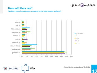 How old they are?
(Audience share by age groups, compared to the total internet audience)




          turist.ru

           tury.ru

    tripadvisor.ru

    marshruty.ru
                                                                                             55 and more
       votpusk.ru                                                                            45-54
                                                                                             35-44
         travel.ru
                                                                                             25-34
     tophotels.ru                                                                            18-24
   mail.ru - travel

    booking.com

     gismeteo.ru

                      0%   2%   4%   6%    8%    10%    12%    14%   16%    18%     20%




                                                                           Source: Gemius, gemiusAudience, March 2012
 