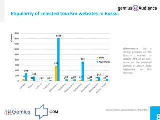 Popularity of selected tourism websites in Russia




                                                            Gismeteo.ru      has a
                                                            strong position on the
                                                            Russian    market      –
                                                            almost 75% of all visits
                                                            done on the analysed
                                                            portals in March 2012
                                                            happened      on    this
                                                            website.




                                           Source: Gemius, gemiusAudience, March 2012
 
