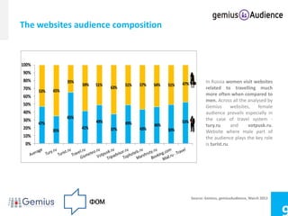 The websites audience composition



100%
90%
80%                35%                                                           In Russia women visit websites
                         59%   51%         51%   57%   54%   51%   47%
70%                                  63%                                         related to travelling much
       53%   65%
60%                                                                              more often when compared to
                                                                                 men. Across all the analysed by
50%                                                                              Gemius        websites,   female
40%                                                                              audience prevails especially in
                   65%                                                           the case of travel system -
30%                            49%                                 53%
       47%                                 49%         46%                       tury.ru       and     votpusk.ru.
20%                      41%         37%         43%         50%
             35%                                                                 Website where male part of
10%                                                                              the audience plays the key role
 0%                                                                              is turist.ru.




                                                                         Source: Gemius, gemiusAudience, March 2012
 