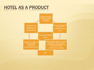 HOTEL AS A PRODUCT
The accommodation
Sector
Facilities (bedroom,
restaurant, meeting
rooms, sports
facilities)
Service level depends
upon grade of
establishment and
price
Ability to differentiate the product
to different customers and
incentives to encourage key
clients (priority club
memebership, rewards)
Price
Image (How customers,
view it through
advertising
and marketing media
Location of the
establishment
(accessibility)
 