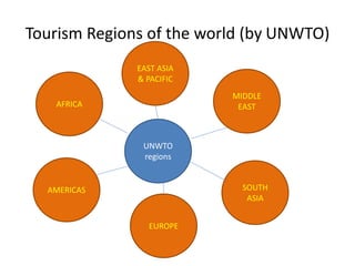 Tourism Regions of the world (by UNWTO)
UNWTO
regions
MIDDLE
EAST
EAST ASIA
& PACIFIC
AFRICA
AMERICAS
EUROPE
SOUTH
ASIA
 
