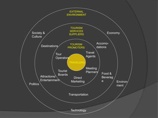TRAVELERS
TOURISM
PROMOTERS
TOURISM
SERVICES
SUPPLIERS
EXTERNAL
ENVIRONMENT
Tour
Operators
Tourist
Boards
Meeting
Planners
Travel
Agents
Direct
Marketing
Destinations
Attractions/
Entertainment
Transportation
Food &
Beverag
e
Accomo-
dations
Society &
Culture
Politics
Technology
Environ-
ment
Economy
Integrated Model
Of Tourism
 