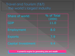 Share of world: % of Total
(2000)
GDP 11.0
Employment 8.0
Exports 7.9
Capital Investment 9.4
A powerful engine for generating jobs and wealth
 