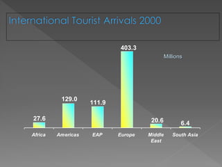 27.6
129.0
111.9
403.3
6.420.6
Africa Americas EAP Europe Middle
East
South Asia
Millions
 