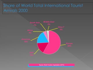 Slice 7
0%
Americas
18%
EAP
16%
Europe
58%
Middle East
3%
Africa
4%
South Asia
1%
Source: World Tourism Organization (WTO)
 