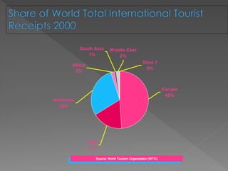 Slice 7
0%
Americas
29%
EAP
17%
Europe
49%
Middle East
2%
Africa
2%
South Asia
1%
Source: World Tourism Organization (WTO)
 