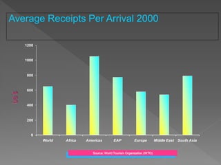Average Receipts Per Arrival 2000
0
200
400
600
800
1000
1200
World Africa Americas EAP Europe Middle East South Asia
Source: World Tourism Organization (WTO)
US$
 
