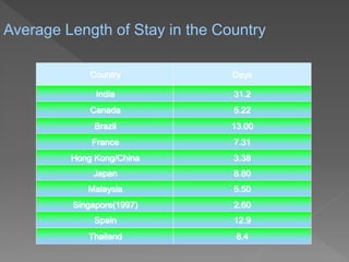 Average Length of Stay in the Country
Country
India
Canada
Brazil
France
Hong Kong/China
Japan
Malaysia
Singapore(1997)
Spain
Thailand
Days
31.2
5.22
13.00
7.31
3.38
8.80
5.50
2.60
12.9
8.4
 