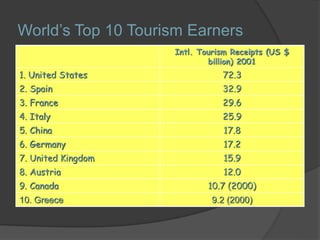 World’s Top 10 Tourism Earners
Intl. Tourism Receipts (US $
billion) 2001
1. United States 72.3
2. Spain 32.9
3. France 29.6
4. Italy 25.9
5. China 17.8
6. Germany 17.2
7. United Kingdom 15.9
8. Austria 12.0
9. Canada 10.7 (2000)
10. Greece 9.2 (2000)
 