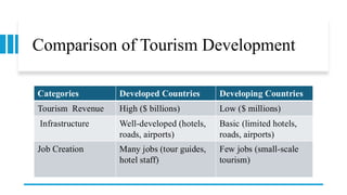 Comparison of Tourism Development
Categories Developed Countries Developing Countries
Tourism Revenue High ($ billions) Low ($ millions)
Infrastructure Well-developed (hotels,
roads, airports)
Basic (limited hotels,
roads, airports)
Job Creation Many jobs (tour guides,
hotel staff)
Few jobs (small-scale
tourism)
 