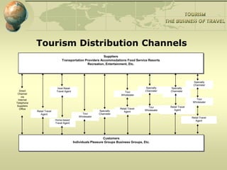 Tourism Distribution Channels
Suppliers
Transportation Providers Accommodations Food Service Resorts
Recreation, Entertainment, Etc.
Customers
Individuals Pleasure Groups Business Groups, Etc.
Tour
Wholesaler
Specialty
Channeler
Retail Travel
Agent
Specialty
Channeler
Specialty
Channeler
Specialty
Channeler
Tour
Wholesaler
Tour
Wholesaler
Tour
Wholesaler
Retail Travel
Agent
Retail Travel
Agent
Retail Travel
Agent
Direct
Channel
via
Internet
Telephone
Suppliers
Office
Host Retail
Travel Agent
Home-based
Travel Agent
 