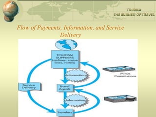 Flow of Payments, Information, and Service
Delivery
 