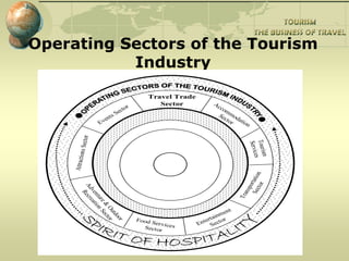 Operating Sectors of the Tourism
Industry
Travel Trade
Sector Accommodation
SectorEvents Sector
Transportation
Sector
Adventure&
Outdoor
RecreationSector
Food ServicesSector
AttractionsSector
Entertainment
Sector
Tourism
Services
 