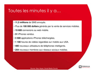 Toutes les minutes il y a…

  • 11,5 millions de SMS envoyés.
  • Plus de 100 000 dollars générés par la vente de services mobiles.
  • 15 600 connexions au web mobile.
  • 51 iPhones vendus.
  • 3 500 applications iPhones téléchargées.
  • 1 100 heures de vidéos regardées sur mobile aux USA.
  • 400 nouveaux utilisateurs de téléphones intelligents.
  • 254 nouveaux membres aux réseaux sociaux mobiles.




                   Source: Gary Hayes, Social Media Counts
 