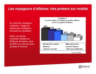 Les voyageurs d’affaires: très présent sur mobile



Du côté des voyageurs
d’affaires, l’usage de
téléphones intelligents
fait partie du quotidien.

Selon une étude
mondiale réalisée en
2008 par Amadeus, plus
de 69% s’en servent pour
accéder à Internet.
 
