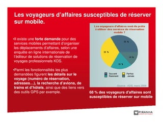 Les voyageurs d’affaires susceptibles de réserver
sur mobile.

•Il existe une forte demande pour des
 services mobiles permettant d’organiser
 les déplacements d’affaires, selon une
 enquête en ligne internationale de
 l’éditeur de solutions de réservation de
 voyages professionnels KDS.

•Parmi les fonctionnalités les plus
 demandées figurent les détails sur le
 voyage (numéro de réservation,
 adresses…), la recherche d’avions, de
 trains et d’hôtels, ainsi que des liens vers
 des outils GPS par exemple.                    68 % des voyageurs d'affaires sont
                                                susceptibles de réserver sur mobile
 