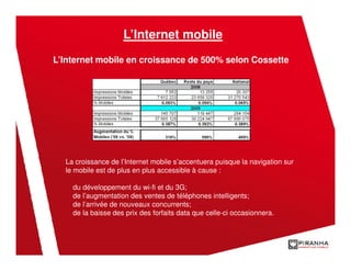 L’Internet mobile
L’Internet mobile en croissance de 500% selon Cossette




  La croissance de l’Internet mobile s’accentuera puisque la navigation sur
  le mobile est de plus en plus accessible à cause :

    du développement du wi-fi et du 3G;
    de l’augmentation des ventes de téléphones intelligents;
    de l’arrivée de nouveaux concurrents;
    de la baisse des prix des forfaits data que celle-ci occasionnera.
 