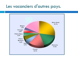 Les vacanciers d'autres pays.
 