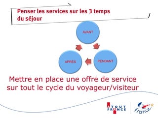 Penser les services sur les 3 temps
   du séjour

                            AVANT




                    APRÈS           PENDANT




 Mettre en place une offre de service
sur tout le cycle du voyageur/visiteur
 