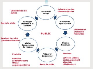 Présence sur les
          Contribution du             Découvrir        réseaux sociaux
          public                       Rêver



                       Partager                          S’informer
Après la visite       Maintenir le                      Approfondir
                        contact

                                                                      Information
                                                                      Incitation
                                      PUBLIC                          Promotion

Pendant la visite
(personnalisation)
                         Visiter                           Choisir
                      Comprendre                          Réserver
                       Se repérer



           Produits                     Préparer           Services
                                       Compléter
           Produits                                        (photos, vidéos,
           (à télécharger)                                 cartes, paiement
           Offres                                          sécurisé,
           complémentaires           Avant la visite       billetterie…)
 