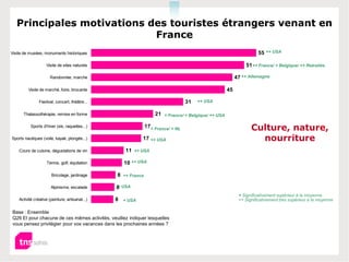 Principales motivations des touristes étrangers venant en
                            France
Visite de musées, monuments historiques                                                                              55 ++ USA

                    Visite de sites naturels                                                                   51++ France/ + Belgique/ ++ Retraités

                       Randonnée, marche                                                                  47 ++ Allemagne

         Visite de marché, foire, brocante                                                           45

                Festival, concert, théâtre...                                     31   ++ USA

      Thalassothérapie, remise en forme                            21 + France/ + Belgique/ ++ USA

           Sports d'hiver (ski, raquettes...)                  17+ France/ + NL                                  Culture, nature,
Sports nautiques (voile, kayak, plongée...)                17 ++ USA                                               nourriture
    Cours de cuisine, dégustations de vin           11 ++ USA

                    Tennis, golf, équitation       10 ++ USA

                       Bricolage, jardinage      8 ++ France

                       Alpinisme, escalade       8 USA
                                                 +

                                                                                                           + Significativement supérieur à la moyenne
    Activité créative (peinture, artisanat...)   8 + USA                                                   ++ Significativement très supérieur à la moyenne

Base : Ensemble
Q26 Et pour chacune de ces mêmes activités, veuillez indiquer lesquelles
vous pensez privilégier pour vos vacances dans les prochaines années ?
 
