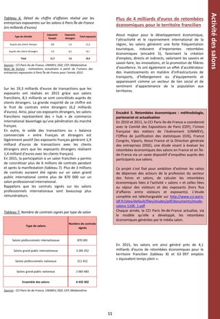11
Tableau 6. Détail du chiffre d'affaires réalisé par les
entreprises exposantes sur les salons à Paris Île-de-France
(en milliards d'euros)
Sources : CCI Paris Ile-de-France, UNIMEV, DGE, CEP, Médiamétrie.
Note de lecture : estimations actualisées à partir de l’univers des
entreprises exposantes à Paris Île-de-France pour l’année 2015.
Sur les 19,3 milliards d’euros de transactions que les
exposants ont réalisés en 2015 grâce aux salons
franciliens, 8,1 milliards se sont concrétisés auprès de
clients étrangers. La grande majorité de ce chiffre est
le fruit de contrats entre étrangers (6,2 milliards
d’euros). Ainsi, pour ces exposants étrangers, les salons
franciliens représentent des « hub » de commerce
international davantage qu’une pénétration du marché
français.
En outre, le solde des transactions ou « balance
commerciale » entre Français et étrangers est
légèrement positif (les exposants français génèrent 1,9
milliard d’euros de transactions avec les clients
étrangers alors que les exposants étrangers réalisent
1,4 milliard d’euros avec les clients français).
En 2015, la participation à un salon francilien a permis
de concrétiser plus de 6 millions de contrats pendant
et après la manifestation (tableau 7). Plus de 3 millions
de contrats auraient été signés sur un salon grand
public international contre plus de 870 000 sur un
salon professionnel international.
Rappelons que les contrats signés sur les salons
professionnels internationaux sont beaucoup plus
rémunérateurs.
Tableau 7. Nombre de contrats signés par type de salon
Sources : CCI Paris Ile-de-France, UNIMEV, DGE, CEP, Médiamétrie.
Plus de 4 milliards d’euros de retombées
économiques pour le territoire francilien
Atout majeur pour le développement économique,
l’attractivité et le rayonnement international de la
région, les salons génèrent une forte fréquentation
touristique, induisent d’importantes retombées
économiques (encadré 5), favorisent la création
d’emplois, directs et indirects, valorisent les savoirs et
savoir-faire, les innovations, et la promotion de filières
d’excellence. Ils ont également un effet d’accélérateur
des investissements en matière d’infrastructures de
transports, d’hébergement ou d’équipements et
apparaissent comme un vecteur de lien social et de
sentiment d’appartenance de la population aux
territoires.
Activitédessalons
Type de salons
Nombre de contrats
signés
Salons professionnels internationaux 870 045
Salons grand public internationaux 3 285 352
Salons professionnels nationaux 211 422
Salons grand public nationaux 2 065 483
Ensemble des salons 6 432 302
Type de clientèle
Exposants
français
Exposants
étrangers
Total exposants
Auprès des clients français 9,8 1,4 11,2
Auprès des clients étrangers 1,9 6,2 8,1
Total 11,7 7,6 19,3
Encadré 5. Retombées économiques : méthodologie,
partenariat et actualisation
En 2010 et 2011, la CCI Paris Ile-de-France a coordonné
avec le Comité des Expositions de Paris (CEP), l’Union
française des métiers de l‘événement (UNIMEV),
l’Office de justification des statistiques (OJS), France
Congrès, Viparis, Atout France et la Direction générale
des entreprises (DGE), une étude visant à évaluer les
retombées économiques des salons en France et en Île-
de-France via un vaste dispositif d’enquêtes auprès des
participants aux salons.
Ce projet s’est fixé pour ambition d’estimer les ratios
de dépenses des acteurs de la profession du secteur
des foires et salons, de calculer les retombées
économiques liées à l’activité « salons » et celles liées
au séjour des visiteurs et des exposants (hors flux
d’affaires entre visiteurs et exposants). L’étude
complète est téléchargeable sur http://www.cci-paris-
idf.fr/sites/default/files/etudes/pdf/documents/etude-
salons-1106_1.pdf
Chaque année, la CCI Paris Ile-de-France actualise, via
le modèle qu’elle a développé, les retombées
économiques générées par le média salon.
En 2015, les salons ont ainsi généré près de 4,1
milliards d’euros de retombées économiques pour le
territoire francilien (tableau 8) et 63 097 emplois
« équivalent temps plein ».
 