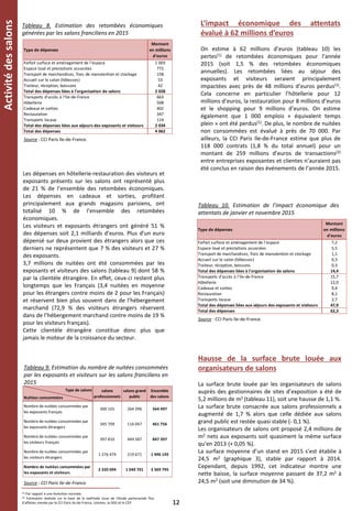 12
Les dépenses en hôtellerie-restauration des visiteurs et
exposants présents sur les salons ont représenté plus
de 21 % de l’ensemble des retombées économiques.
Les dépenses en cadeaux et sorties, profitant
principalement aux grands magasins parisiens, ont
totalisé 10 % de l’ensemble des retombées
économiques.
Les visiteurs et exposants étrangers ont généré 51 %
des dépenses soit 2,1 milliards d’euros. Plus d’un euro
dépensé sur deux provient des étrangers alors que ces
derniers ne représentent que 7 % des visiteurs et 27 %
des exposants.
3,7 millions de nuitées ont été consommées par les
exposants et visiteurs des salons (tableau 9) dont 58 %
par la clientèle étrangère. En effet, ceux-ci restent plus
longtemps que les Français (3,4 nuitées en moyenne
pour les étrangers contre moins de 2 pour les Français)
et réservent bien plus souvent dans de l’hébergement
marchand (72,9 % des visiteurs étrangers réservent
dans de l’hébergement marchand contre moins de 19 %
pour les visiteurs français).
Cette clientèle étrangère constitue donc plus que
jamais le moteur de la croissance du secteur.
Tableau 9. Estimation du nombre de nuitées consommées
par les exposants et visiteurs sur les salons franciliens en
2015
Source : CCI Paris Ile-de-France.
L’impact économique des attentats
évalué à 62 millions d’euros
On estime à 62 millions d’euros (tableau 10) les
pertes(1) de retombées économiques pour l’année
2015 (soit 1,5 % des retombées économiques
annuelles). Les retombées liées au séjour des
exposants et visiteurs seraient principalement
impactées avec près de 48 millions d’euros perdus(1).
Cela concerne en particulier l’hôtellerie pour 12
millions d’euros, la restauration pour 8 millions d’euros
et le shopping pour 9 millions d’euros. On estime
également que 1 000 emplois « équivalent temps
plein » ont été perdus(1). De plus, le nombre de nuitées
non consommées est évalué à près de 70 000. Par
ailleurs, la CCI Paris Ile-de-France estime que plus de
118 000 contrats (1,8 % du total annuel) pour un
montant de 259 millions d’euros de transactions(2)
entre entreprises exposantes et clientes n’auraient pas
été conclus en raison des événements de l’année 2015.
(1) Par rapport à une évolution normale.
(2) Estimation réalisée sur la base de la méthode issue de l’étude partenariale flux
d’affaires menée par la CCI Paris Ile-de-France, Unimev, la DGE et le CEP.
Type de dépenses
Montant
en millions
d'euros
Forfait surface et aménagement de l'espace 7,2
Espace loué et prestations associées 5,5
Transport de marchandises, frais de manutention et stockage 1,1
Accueil sur le salon (hôtesses) 0,3
Traiteur, réception, boissons 0,3
Total des dépenses liées à l'organisation de salons 14,4
Transports d'accès à l'Ile-de-France 15,7
Hôtellerie 12,0
Cadeaux et sorties 9,4
Restauration 8,1
Transports locaux 2,7
Total des dépenses liées aux séjours des exposants et visiteurs 47,9
Total des dépenses 62,3
Source : CCI Paris Ile-de-France.
Tableau 10. Estimation de l’impact économique des
attentats de janvier et novembre 2015
Activitédessalons
Type de salons
Nuitées consommées
salons
professionnels
salons grand
public
Ensemble
des salons
Nombre de nuitées consommées par
les exposants français
300 101 264 396 564 497
Nombre de nuitées consommées par
les exposants étrangers
345 709 116 047 461 756
Nombre de nuitées consommées par
les visiteurs français
397 810 449 587 847 397
Nombre de nuitées consommées par
les visiteurs étrangers
1 276 474 219 671 1 496 145
Nombre de nuitées consommées par
les exposants et visiteurs
2 320 094 1 049 701 3 369 795
Hausse de la surface brute louée aux
organisateurs de salons
La surface brute louée par les organisateurs de salons
auprès des gestionnaires de sites d’exposition a été de
5,2 millions de m2 (tableau 11), soit une hausse de 1,1 %.
La surface brute consacrée aux salons professionnels a
augmenté de 1,7 % alors que celle dédiée aux salons
grand public est restée quasi stable (- 0,1 %).
Les organisateurs de salons ont proposé 2,4 millions de
m2 nets aux exposants soit quasiment la même surface
qu’en 2013 (+ 0,05 %).
La surface moyenne d’un stand en 2015 s’est établie à
24,5 m2 (graphique 3), stable par rapport à 2014.
Cependant, depuis 1992, cet indicateur montre une
nette baisse, la surface moyenne passant de 37,2 m2 à
24,5 m2 (soit une diminution de 34 %).
Type de dépenses
Montant
en millions
d'euros
Forfait surface et aménagement de l'espace 1 003
Espace loué et prestations associées 772
Transport de marchandises, frais de manutention et stockage 158
Accueil sur le salon (hôtesses) 53
Traiteur, réception, boissons 42
Total des dépenses liées à l'organisation de salons 2 028
Transports d'accès à l'Ile-de-France 663
Hôtellerie 508
Cadeaux et sorties 402
Restauration 347
Transports locaux 114
Total des dépenses liées aux séjours des exposants et visiteurs 2 034
Total des dépenses 4 062
Source : CCI Paris Ile-de-France.
Tableau 8. Estimation des retombées économiques
générées par les salons franciliens en 2015
 