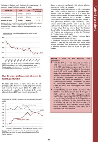 100
120
140
160
180
200
220
240
260
19951997199920012003200520072009201120132015
Salons grand public
Salons professionnels
Graphique 4. Nombre de salons professionnels et grand
public
Sources : CCI Paris Ile-de-France, sites d’exposition et de congrès.
Note de lecture : seules les années impaires ont été retenues pour
faciliter la lecture.
13
Sources : CCI Paris Ile-de-France, Expo'Stat (accrédité COFRAC), Expocert
(accrédité COFRAC), Infora et organisateurs de salons.
Note de lecture : l’année 2013 prend en compte les statistiques 2012 du
salon Intermat.
Tableau 11. Surface brute louée par les organisateurs de
salons et taux d’évolution par type de salons
20
25
30
35
40
Graphique 3. Surface moyenne d’un stand en m2
Sources : CCI Paris Ile-de-France, Expo’Stat (accrédité COFRAC),
Expocert (accrédité COFRAC), Infora et organisateurs de salons.
Note de lecture : surface moyenne d’un stand = surface nette en m2
occupée par les exposants / nombre d’exposants.
24,5
Plus de salons professionnels et moins de
salons grand public
En 2015, 399 salons se sont tenus dans les 21
principaux sites d’exposition et de congrès franciliens,
soit 4 salons de plus qu’en 2013. Avec 213 salons
professionnels accueillis, la tendance à la baisse
observée depuis 2007 s’est inversée (graphique 4).
Quant au segment grand public (186 salons), la baisse
commencée en 2013 se poursuit.
De nouveaux salons ont été créés en 2015 (Cosmetics
360°, Smart Industries (encadré 6), Eurowaterways,
Avantex Paris ou Secours Expo…) et d’autres ont
disparu (Salon National de l’Immobilier Paris, Salon de
l’Emploi Public, Mondial Spa & Beauté…). Certains
salons sont tournants et ne reviendront peut-être pas à
Paris (Passenger Terminal Expo, Post-Expo). Enfin,
certains salons ont fusionné : c’est le cas du Salon
professionnel du chocolat désormais remplacé par un
nouveau village BtoB au sein du Salon du Chocolat
Grand Public, des salons Innovative Building et Services
à la Personne qui sont devenus le Salon des Achats et
de l’Environnement de Travail…
Rappelons également que Pollutec Horizons Paris
s’intitule désormais World Efficiency.
La fermeture du CNIT en juin 2015 pour 4 ans (voir
encadré 1 page 6) est sans effet dans notre panel
puisque quasiment tous les salons qui s’y déroulaient
se tiennent désormais dans un autre lieu géré par
VIPARIS.
186
213
Encadré 6. Focus sur deux nouveaux salons
prometteurs
 Cosmetic 360° (1 541 m2 nets, 133 exposants et
4000 visiteurs), le salon parisien de l’innovation et
de la R&D cosmétiques, organisé par le pôle de
compétitivité Cosmetic Valley basé à Chartres s’est
tenu du 15 au 16 octobre 2015 au Carrousel du
Louvre. Ce nouveau salon, porte-drapeau du savoir-
faire français en matière de cosmétiques, a présenté
les dernières innovations, les tendances et la
recherche. Pour réussir ce lancement, la Cosmetic
Valley compte notamment s’appuyer sur son réseau
de partenaires internationaux (Japan Cosmetic
Center au Japon, Polo Technologico della Cosmesi
en Italie…).
 Smart Industries, le salon dédié à l’usine du futur
(2129 m2 nets, 114 exposants dont 8 étrangers et
3123 visiteurs dont 321 étrangers, certifié
Expo’Stat) est organisé par GL EVENTS EXHIBITIONS
et parrainé par la Présidence de la République. A
travers ses conférences de haut niveau, la présence
de dizaines de start-up, de démonstrateurs, de
concours pour les jeunes, ce salon propose de faire
entrer le monde industriel dans l’ère de la
virtualisation et du numérique.
Activitédessalons
Type de salon 2013 2015
Taux d'évolution
2015 / 2013
Salons professionnels 3 368 091 3 425 794 + 1,7 %
Salons grand public 1 742 176 1 740 709 - 0,1 %
Ensemble des salons 5 110 267 5 166 503 + 1,1 %
 