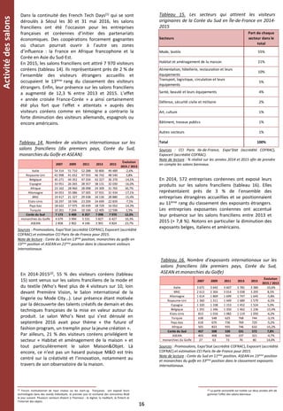 En 2014-2015(2), 55 % des visiteurs coréens (tableau
15) sont venus sur les salons franciliens de la mode et
du textile (Who’s Next plus de 4 visiteurs sur 10, loin
devant Première Vision, le Salon international de la
lingerie ou Mode City…). Leur présence étant motivée
par la découverte des talents créatifs de demain et des
techniques françaises de la mise en valeur autour du
produit. Le salon Who’s Next qui s’est déroulé en
septembre 2016 avait pour thème « the future of
fashion program, un tremplin pour la jeune création ».
Par ailleurs, 21 % des visiteurs coréens privilégient le
secteur « Habitat et aménagement de la maison » et
tout particulièrement le salon Maison&Objet. Là
encore, ce n’est pas un hasard puisque M&O est très
centré sur la créativité et l’innovation, notamment au
travers de son observatoire de la maison.
En 2014, 572 entreprises coréennes ont exposé leurs
produits sur les salons franciliens (tableau 16). Elles
représentaient près de 3 % de l’ensemble des
entreprises étrangères accueillies et se positionnaient
au 11ème rang du classement des exposants étrangers.
Les entreprises exposantes coréennes ont accentué
leur présence sur les salons franciliens entre 2013 et
2015 (+ 7,8 %). Notons en particulier la diminution des
exposants belges, italiens et américains.
16
Activitédessalons
Dans la continuité des French Tech Days(1) qui se sont
déroulés à Séoul les 30 et 31 mai 2016, les salons
franciliens ont été l’occasion pour les entreprises
françaises et coréennes d’initier des partenariats
économiques. Des coopérations forcement gagnantes
où chacun pourrait ouvrir à l’autre ses zones
d’influence : la France en Afrique francophone et la
Corée en Asie du Sud-Est.
En 2015, les salons franciliens ont attiré 7 970 visiteurs
coréens (tableau 14). Ils représentaient près de 2 % de
l’ensemble des visiteurs étrangers accueillis et
occupaient le 13ème rang du classement des visiteurs
étrangers. Enfin, leur présence sur les salons franciliens
a augmenté de 12,3 % entre 2013 et 2015. L’effet
« année croisée France-Corée » a ainsi certainement
été plus fort que l’effet « attentats » auprès des
visiteurs coréens comme en témoigne a contrario la
forte diminution des visiteurs allemands, espagnols ou
encore américains.
(1) Forum institutionnel de haut niveau ou les start-up françaises ont exposé leurs
technologies dans des stands individuels le premier jour et enchainé des rencontres BtoB
le jour suivant. Plusieurs secteurs étaient à l’honneur : le digital, la medtech, la fintech et
l’internet des objets.
Tableau 14. Nombre de visiteurs internationaux sur les
salons franciliens (dix premiers pays, Corée du Sud,
monarchies du Golfe et ASEAN)
Sources : Promosalons, Expo'Stat (accrédité COFRAC), Expocert (accrédité
COFRAC) et estimation CCI Paris Ile-de-France pour 2015.
Note de lecture : Corée du Sud en 13ème position, monarchies du golfe en
15ème position et ASEAN en 21ème position dans le classement visiteurs
internationaux.
Sources : CCI Paris Ile-de-France, Expo’Stat (accrédité COFRAC),
Expocert (accrédité COFRAC).
Note de lecture : % réalisé sur les années 2014 et 2015 afin de prendre
en compte les salons biennaux.
Tableau 15. Les secteurs qui attirent les visiteurs
originaires de la Corée du Sud en Île-de-France en 2014-
2015
Secteurs
Part de chaque
secteur dans le
total
Mode, textile 55%
Habitat et aménagement de la maison 21%
Alimentation, hôtellerie, restauration et leurs
équipements
10%
Transport, logistique, circulation et leurs
équipements
5%
Santé, beauté et leurs équipements 4%
Défense, sécurité civile et militaire 2%
Art, culture 1%
Bâtiment, travaux publics 1%
Autres secteurs 1%
Total 100%
Tableau 16. Nombre d’exposants internationaux sur les
salons franciliens (dix premiers pays, Corée du Sud,
ASEAN et monarchies du Golfe)
Sources : Promosalons, Expo'Stat (accrédité COFRAC), Expocert (accrédité
COFRAC) et estimation CCI Paris Ile-de-France pour 2015.
Note de lecture : Corée du Sud en 11ème position, ASEAN en 15ème position
et monarchies du golfe en 33ème position dans le classement exposants
internationaux.
(2) La partie sectorielle est traitée sur deux années afin de
gommer l’effet des salons biennaux.
2007 2009 2011 2013 2015
Évolution
2015 / 2013
Italie 54 314 51 710 52 288 50 800 49 489 -2,6%
Royaume-Uni 42 998 41 652 47 933 46 742 48 540 3,8%
Belgique 45 271 44 352 47 334 42 327 36 370 -14,1%
Espagne 33 951 26 265 28 357 38 131 32 030 -16,0%
Afrique 23 162 28 960 28 098 24 309 31 765 30,7%
Allemagne 34 053 35 086 37 005 37 931 31 434 -17,1%
BRIC 19 417 21 327 29 438 34 130 28 880 -15,4%
Etats-Unis 18 297 18 596 23 299 24 699 22 839 -7,5%
Pays-bas 18 622 17 975 20 439 18 729 16 052 -14,3%
Turquie 10 261 7 244 10 166 12 405 12 596 1,5%
Corée du Sud 7 173 5 400 6 257 7 098 7 970 12,3%
monarchies du Golfe 4 679 3 994 5 531 5 827 6 427 10,3%
ASEAN 2 858 2 902 4 146 3 901 4 824 23,7%
2007 2009 2011 2013 2015
Évolution
2015 / 2013
Italie 3 671 3 642 3 607 3 781 3 380 -10,6%
BRIC 2 613 2 304 3 014 3 038 3 295 8,5%
Allemagne 1 614 1 869 1 699 1 747 1 645 -5,8%
Royaume-Uni 1 360 1 311 1 449 1 689 1 579 -6,5%
Espagne 1 320 1 338 1 153 1 452 1 524 5,0%
Belgique 1 291 1 346 1 350 1 462 1 236 -15,4%
Etats-Unis 813 1 016 1 082 1 119 1 050 -6,2%
Turquie 638 548 625 768 744 -3,1%
Pays-bas 618 670 736 769 729 -5,2%
Afrique 501 823 935 746 632 -15,2%
Corée du Sud 457 508 530 531 572 7,8%
ASEAN 403 408 360 337 321 -4,7%
monarchies du Golfe 27 63 73 70 80 14,0%
 