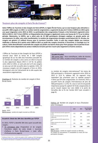 © Photo : A.-E. THION / Comexposium
© Photo : Bertrand GUAY / AFP
Toujours plus de congrès à Paris Île-de-France(1)
Selon l’Office du Tourisme et des Congrès de Paris (OTCP), la région Île-de-France, qui se veut toujours plus attractive a
accueilli 1 004 congrès en 2015. Le nombre total de congressistes a augmenté de plus de 5 % (hors COP21) en 2015 après
une quasi stagnation entre 2013 et 2014. La participation des congressistes Français a très fortement augmenté entre
2014 et 2015 (+ 10,7 % hors COP21). La fréquentation des étrangers a également connu une hausse de 7,7 % sur la même
période. Néanmoins, la COP21, qui a attiré près de 31 000 participants étrangers explique en grande partie cet
accroissement. En effet, sans cette manifestation, le nombre de congressistes étrangers aurait baissé de 6 %. De plus, les
congrès ont généré 1,2 milliard d’euros pour le territoire francilien. Enfin, la part des congrès dédiés aux sciences
médicales a diminué de 6 points entre 2009 et 2015 au profit des congrès consacrés à l’économie, à l’écologie ou à la
culture. Cette diversification sectorielle des congrès est plutôt une bonne chose pour Paris puisque cela lui permet d’une
part d’être moins dépendante du secteur médical et d’autre part de s’ouvrir plus largement à d’autres secteurs.
En partenariat avec
(1) Synthèse de l’étude « Paris – L’activité des congrès en 2015 » publiée par l’OTCP téléchargeable
sur http://presse.parisinfo.com/etudes-et-chiffres/enquetes/enquete-congres/congres-2015
(2) Un congrès est international s’il comptabilise au moins de 20 % de participants étrangers.
21
Activitédessalons
L’Office du Tourisme et des Congrès de Paris (OTCP) a
recensé pour 2015 la tenue de 1 004 congrès
(graphique 8) sur les 304 sites franciliens (encadré 8).
Le nombre de congrès a ainsi connu en 2015 la hausse
la plus vigoureuse depuis 2012 (+ 2,9 %). Au global,
entre 2012 et 2015, ce sont près de 5,4 % de congrès
en plus qui ont été accueillis dans la capitale. Enfin, 52
nouveaux congrès ont été inaugurés à Paris en 2015,
témoignant ainsi de l’attractivité de la ville auprès des
associations organisatrices.
953
961
976
1 004
2012 2013 2014 2015
Graphique 8. Évolution du nombre de congrès à Paris
Île-de-France
Source : OTCP.
Note de lecture : nombre de congrès recensés sur 304 sites.
+ 2,9 %
+ 1,6 %
+ 0,8 %
Encadré 8 (suite).
283 autres sites : lieux scientifiques, salles de réunion,
hôtels avec salles, musées et lieux événementiels.
Le nombre de congrès internationaux(2) de moins de
500 participants a fortement augmenté entre 2014 et
2015 (+ 12,9 %, tableau 18). Ce segment n’est
cependant pas prioritaire pour la capitale puisqu’il
n’attire que 8 % des congressistes. En revanche, Paris a
accueilli moins de congrès internationaux de plus de
500 participants (- 2,3 %). Or, ceux-ci sont d’une grande
importance puisqu’ils captent 42 % des congressistes et
qu’un nouvel espace leur sera dédié à la porte de
Versailles dés la fin de l’année 2017 (voir encadré 1
page 6).
Encadré 8. Détail des 304 sites identifiés par l’OTCP
En 2015, l’OTCP a identifié 304 sites ayant accueilli des
congrès :
 21 principaux sites d’exposition et de congrès
franciliens objets de cette étude « tourisme
d’affaires à Paris Île-de-France » (voir offre
d’infrastructures page 6).
Tableau 18. Nombre de congrès et taux d’évolution
selon l’envergure
Source : OTCP.
Note de lecture : nombre de congrès recensés sur 304 sites.
Un congrès est international s’il comptabilise au moins 20 % de
participants étrangers.
2014 2015
Taux d'évolution
2015 / 2014
Congrès internationaux de 500 congressistes
ou plus
213 208 -2,3%
Congrès internationaux de moins de 500
congressistes
311 351 12,9%
Congrès nationaux de 500 congressistes ou
plus
216 235 8,8%
Congrès nationaux de moins de 500
congressistes
236 210 -11,0%
Total 976 1 004 2,9%
 