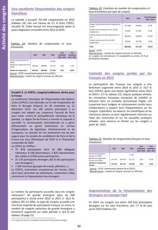 22
(1) Un congrès est national s’il comptabilise moins de 20 % de participants étrangers.
Augmentation de la fréquentation des
étrangers en trompe-l’œil
En 2015, les congrès ont attiré 244 610 participants
étrangers sur les sites franciliens, soit 7,7 % de plus
qu’en 2014 (tableau 22).
Activitédescongrès
L’activité des congrès portée par les
Français en 2015
La participation des Français aux congrès a très
fortement augmenté entre 2014 et 2015 (+ 10,7 %
hors COP21) après une baisse significative entre 2013
et 2014 (- 2,5 %, tableau 21). Depuis quelques années,
les entreprises françaises manquant de visibilité et
évoluant dans un contexte économique fragile, ont
comprimé leurs budgets et certainement incités leurs
collaborateurs à espacer leurs fréquentations sur les
congrès. Cependant, les experts, les scientifiques et les
chercheurs devant se tenir régulièrement informés sur
l’état des recherches et sur les nouvelles pratiques
utilisées, sont revenus se former sur les congrès à
partir de 2015.
Tableau 21. Nombre de congressistes français et taux
d’évolution
Sources : OTCP, commissariat général de la COP21.
Note de lecture : nombre de congrès recensés sur 304 sites.
2013 2014 2015
Taux
d'évolution
2014 / 2013
Taux
d'évolution
2015 / 2014
Nombre de participants
français à la COP21
- - 6 704 - -
Nombre de congressistes
français hors COP21
473 226 461 567 511 121 -2,5% 10,7%
Nombre de congressistes
français
473 226 461 567 516 825 -2,5% 12,0%
Encadré 9. La COP21, congrès/conférence vitrine pour
la France
La conférence climatique de l’Organisation des Nations
Unies (COP21) s’est déroulée sur le site d’exposition de
Paris le Bourget (Viparis) du 30 novembre au 11
décembre 2015. Les 195 nations participant à ce
congrès ont adopté par consensus l’accord de Paris
pour lutter contre le réchauffement climatique de la
planète. La région Île-de-France a montré sa capacité à
accueillir la communauté internationale et a gérer
efficacement un grand événement en termes
d’organisation, de logistique, d’événementiel et de
transports. La réussite de cet événement est de bon
augure pour les projets de candidature de Paris et de la
France aux Jeux Olympiques de 2024 et à l’Exposition
universelle de 2025.
La COP21 en chiffres :
 37 878 participants dont 19 885 délégués
nationaux, 8 338 observateurs, 2 825 représentants
des média et 6 830 autres participants ;
 31 174 participants étrangers (82 % des participants
sont étrangers) ;
 2 500 réunions (groupes de travail, plénières…).
La COP21, événement exceptionnel de l’année 2015,
vient donc perturber les statistiques, notamment celles
concernant la fréquentation des étrangers.
Une excellente fréquentation des congrès
franciliens
La capitale a accueilli 761 345 congressistes en 2015
(tableau 19), soit une hausse de 5,1 % (hors COP21,
encadré 9). Cette hausse est encourageante après la
quasi-stagnation constatée entre 2013 et 2014.
Sources : OTCP, commissariat général de la COP21.
Note de lecture : nombre de congrès recensés sur 304 sites.
Tableau 19. Nombre de congressistes et taux
d’évolution
2013 2014 2015
Taux
d'évolution
2014 / 2013
Taux
d'évolution
2015 / 2014
Nombre de participants à la
COP21
- - 37 878 - -
Nombre de congressistes hors
COP21
685 833 688 689 723 557 0,4% 5,1%
Nombre de congressistes 685 833 688 689 761 435 0,4% 10,6%
Le nombre de participants accueillis dans les congrès
nationaux(1) de grande envergure (plus de 500
participants) a bondi entre 2014 et 2015 (+ 26,3 %,
tableau 20). En effet, ce type de congrès accueille une
très forte majorité de participants français. En outre, le
nombre de congrès nationaux de grande envergure a
fortement augmenté sur cette période (+ 8,8 % voir
tableau 18 page 21).
Tableau 20. Évolution du nombre de congressistes et
taux d’évolution par type de congrès
Source : OTCP.
Note de lecture : nombre de congrès recensés sur 304 sites.
Un congrès est international s’il comptabilise au moins 20 % de
participants étrangers.
2014 2015
Taux d'évolution
2015 / 2014
Congrès internationaux de 500 congressistes
ou plus
315 786 318 001 0,7%
Congrès internationaux de moins de 500
congressistes
56 635 61 922 9,3%
Congrès nationaux de 500 congressistes ou
plus
266 640 336 803 26,3%
Congrès nationaux de moins de 500
congressistes
49 628 44 709 -9,9%
Total 688 689 761 435 10,6%
 
