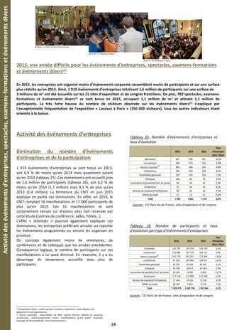 Activitédesévénementsd’entreprises,spectacles,examens-formationsetévénementsdivers
© Photo : V. Colin / CCI Paris Ile-de-France
© Photo : A. Gravante/ Fotolia
2015, une année difficile pour les événements d’entreprises, spectacles, examens-formations
et événements divers(1)
En 2015, les entreprises ont organisé moins d’événements corporate rassemblant moins de participants et sur une surface
plus réduite qu’en 2014. Ainsi, 1 919 événements d’entreprises totalisant 1,6 million de participants sur une surface de
3 millions de m2 ont été accueillis sur les 21 sites d’exposition et de congrès franciliens. De plus, 782 spectacles, examens-
formations et événements divers(1) se sont tenus en 2015, occupant 1,1 million de m2 et attirant 1,1 million de
participants. La très forte hausse du nombre de visiteurs observée sur les événements divers(1) s’explique par
l’exceptionnelle fréquentation de l’exposition « Lascaux à Paris » (150 000 visiteurs), tous les autres indicateurs étant
orientés à la baisse.
© Photo : M. Madelaine / Viparis
Tableau 25. Nombre d’événements d’entreprises et
taux d’évolution
Activité des événements d’entreprises
Diminution du nombre d’événements
d’entreprises et de la participation
1 919 événements d’entreprises se sont tenus en 2015,
soit 6,9 % de moins qu’en 2014 mais quasiment autant
qu’en 2013 (tableau 25). Ces événements ont accueilli près
de 1,6 million de participants (tableau 26), soit 6,2 % de
moins qu’en 2014 (1,7 million) mais 9,3 % de plus qu’en
2013 (1,4 million). La fermeture du CNIT en juin 2015
explique en partie ces diminutions. En effet, en 2014, le
CNIT comptait 16 manifestations et 17 000 participants de
plus qu’en 2015. Ces 16 manifestations se sont
certainement tenues sur d’autres sites non recensés par
cette étude (centres de conférence, salles, hôtels…).
L’effet « attentats » pourrait également expliquer ces
diminutions, les entreprises préférant annuler ou reporter
les événements programmés ou encore les organiser en
province.
On constate également moins de séminaires, de
conférences et de colloques que les années précédentes.
Conséquence logique, le nombre de participants sur ces
manifestations a lui aussi diminué. En revanche, il y a eu
davantage de showrooms accueillis avec plus de
participants.
(1) Événements divers : ventes privées, enchères, expositions, salles dédiées aux
exposants et aux organisateurs.
(2) Autres corporate : vœux/arbres de Noël, soirées festives, départs en vacances,
anniversaire, concerts/spectacles privés, manifestations grand public corporate,
tournage de films/publicités, tests consommateurs.
Sources : CCI Paris Ile-de-France, sites d’exposition et de congrès.
Tableau 26. Nombre de participants et taux
d’évolution par type d’événements d’entreprises
Sources : CCI Paris Ile-de-France, sites d’exposition et de congrès.
24
2013 2014 2015
Taux
d'évolution
2015 / 2014
Séminaires 657 705 631 -10,5%
Conventions 360 373 353 -5,4%
Autres corporate(2)
283 368 335 -9,0%
Conférences 236 250 229 -8,4%
Assemblées générales 139 164 166 1,2%
Colloques 104 82 78 -4,9%
Lancements de produits/Conf. de presse 58 44 45 2,3%
Showrooms 37 36 39 8,3%
Remises de trophées/Prix/Diplômes 28 26 28 7,7%
Défilés de mode 23 13 15 15,4%
Total 1 925 2 061 1 919 -6,9%
2013 2014 2015
Taux
d'évolution
2015 / 2014
Séminaires 145 197 107 078 100 199 -6,4%
Conventions 272 880 252 729 265 151 4,9%
Autres corporate(2)
551 179 810 741 721 444 -11,0%
Conférences 91 926 187 964 164 971 -12,2%
Assemblées générales 83 539 85 606 85 491 -0,1%
Colloques 93 790 68 373 67 444 -1,4%
Lancements de produits/Conf. de presse 28 183 10 087 8 902 -11,7%
Showrooms 117 139 113 989 121 090 6,2%
Remises de trophées/Prix/Diplômes 17 304 19 204 19 100 -0,5%
Défilés de mode 28 242 9 963 9 174 -7,9%
Total 1 429 379 1 665 734 1 562 966 -6,2%
 