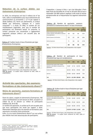 Tableau 27. Surface louée et taux d’évolution par type
d’événements d’entreprises
Réduction de la surface dédiée aux
événements d’entreprises
En 2015, les entreprises ont loué 3 millions de m2 de
halls, salles et amphithéâtres pour leurs événements de
communication ou d’incentive (- 2,7 % par rapport à
2014) (tableau 27). Parmi ces événements, la surface
dédiée aux séminaires, colloques et « autres
corporate(1) » a chuté. En effet, le nombre de ces
manifestations organisées, ainsi que le nombre de
participants ont fortement baissé. En revanche, la
surface consacrée aux conventions a logiquement
augmenté puisque celles-ci ont accueilli plus de
participants.
Tableau 30. Surface louée et taux d’évolution par type
de manifestations
Sources : CCI Paris Ile-de-France, sites d’exposition et de congrès.
Sources : CCI Paris Ile-de-France, sites d’exposition et de congrès.
Note de lecture : la surface louée comprend les halls, salles et
amphithéâtres.
Sources : CCI Paris Ile-de-France, sites d’exposition et de congrès.
Note de lecture : la surface louée comprend les halls, salles et
amphithéâtres.
Tableau 28. Nombre de spectacles, examens-
formations et événements divers(2) et taux d’évolution
Tableau 29. Nombre de participants et taux
d’évolution par type de manifestations
Sources : CCI Paris Ile-de-France, sites d’exposition et de congrès.
Activité des spectacles, des examens-
formations et des événements divers(2)
Moins de spectacles, examens-formations et
événements divers(2)
Outre les salons, congrès et événements d’entreprises, 782
autres manifestations se sont tenues en 2015, occupant 1,1
million de m2 et attirant 1,1 million de participants
(tableaux 28, 29 et 30).
Le nombre de spectacles, la surface qu’ils ont occupée ainsi
que leurs participants ont chuté par rapport à 2014.
Phénomène identique pour les examens et formations avec
néanmoins une baisse moins prononcée.
Enfin, il y a eu moins d’événements divers(2) sur une surface
plus réduite mais avec beaucoup plus de participants.
L’exposition « Lascaux à Paris » qui s’est déroulée à Paris
expo Porte de Versailles du 13 mai au 30 août 2015 et qui a
rassemblé 150 000 visiteurs explique à elle seule la hausse
exceptionnelle de la fréquentation du segment événement
divers.
(1) Autres corporate : vœux/arbres de Noël, soirées festives, départs en vacances,
anniversaire, concerts/spectacles privés, manifestations grand public corporate,
tournage de films/publicités, tests consommateurs.
(2) Événements divers : ventes privées, enchères, expositions, salles dédiées aux
exposants et aux organisateurs.
25
Activitédesévénementsd’entreprises,spectacles,examens-formationsetévénementsdivers
2013
(en m2)
2014
(en m2)
2015
(en m2
)
Taux
d'évolution
2015 / 2014
Séminaires 418 607 402 008 345 199 -14,1%
Conventions 817 123 820 841 876 979 6,8%
Autres corporate(1)
633 817 671 894 618 472 -8,0%
Conférences 225 817 221 199 225 574 2,0%
Assemblées générales 312 443 313 919 301 869 -3,8%
Colloques 237 526 214 890 195 980 -8,8%
Lancements de produits/Conf. de presse 73 478 21 552 18 105 -16,0%
Showrooms 347 354 340 173 343 572 1,0%
Remises de trophées/Prix/Diplômes 58 703 51 778 51 847 0,1%
Défilés de mode 71 413 21 301 19 928 -6,4%
Total 3 196 281 3 079 555 2 997 525 -2,7%
2013 2014 2015
Taux
d'évolution
2015 / 2014
Nombre d'événements divers (ventes privées,
enchères, expositions, salles dédiées aux exposants
et aux organisateurs)
459 420 381 -9,3%
Nombre d'examens et de formations 314 321 299 -6,9%
Nombre de spectacles 71 124 102 -17,7%
Total 844 865 782 -9,6%
2013 2014 2015
Taux
d'évolution
2015 / 2014
Événements divers (ventes privées, enchères,
expositions, salles dédiées aux exposants et aux
organisateurs)
94 607 91 714 232 919 154,0%
Examens et formations 364 140 395 541 378 930 -4,2%
Spectacles 504 968 524 645 484 994 -7,6%
Total 963 715 1 011 900 1 096 843 8,4%
2013
(en m2)
2014
(en m2)
2015
(en m2
)
Taux
d'évolution
2015 / 2014
Événements divers (ventes privées, enchères,
expositions, salles dédiées aux exposants et aux
organisateurs)
157 405 159 487 152 076 -4,6%
Examens et formations 599 065 579 187 564 345 -2,6%
Spectacles 256 604 458 390 397 922 -13,2%
Total 1 013 074 1 197 064 1 114 343 -6,9%
 