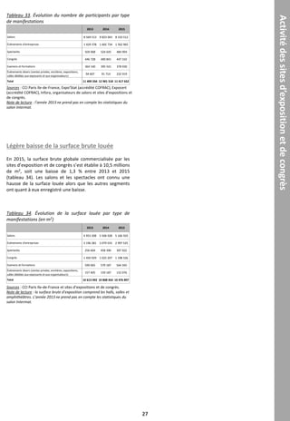 Tableau 34. Évolution de la surface louée par type de
manifestations (en m2)
Tableau 33. Évolution du nombre de participants par type
de manifestations
Sources : CCI Paris Ile-de-France, Expo'Stat (accrédité COFRAC), Expocert
(accrédité COFRAC), Infora, organisateurs de salons et sites d’expositions et
de congrès.
Note de lecture : l’année 2013 ne prend pas en compte les statistiques du
salon Intermat.
Sources : CCI Paris Ile-de-France et sites d’expositions et de congrès.
Note de lecture : la surface brute d’exposition comprend les halls, salles et
amphithéâtres. L’année 2013 ne prend pas en compte les statistiques du
salon Intermat.
27
Activitédessitesd’expositionetdecongrès
2013 2014 2015
Salons 8 569 513 9 823 043 8 310 512
Événements d'entreprises 1 429 378 1 665 734 1 562 965
Spectacles 504 968 524 645 484 994
Congrès 446 728 400 841 447 332
Examens et formations 364 140 395 541 378 930
Événements divers (ventes privées, enchères, expositions,
salles dédiées aux exposants et aux organisateurs)
94 607 91 714 232 919
Total 11 409 334 12 901 518 11 417 652
2013 2014 2015
Salons 4 953 208 5 506 928 5 166 503
Événements d'entreprises 3 196 281 3 079 555 2 997 525
Spectacles 256 604 458 390 397 922
Congrès 1 450 929 1 025 207 1 198 526
Examens et formations 599 065 579 187 564 345
Événements divers (ventes privées, enchères, expositions,
salles dédiées aux exposants et aux organisateurs)
157 405 159 187 152 076
Total 10 613 492 10 808 454 10 476 897
Légère baisse de la surface brute louée
En 2015, la surface brute globale commercialisée par les
sites d’exposition et de congrès s’est établie à 10,5 millions
de m2, soit une baisse de 1,3 % entre 2013 et 2015
(tableau 34). Les salons et les spectacles ont connu une
hausse de la surface louée alors que les autres segments
ont quant à eux enregistré une baisse.
 