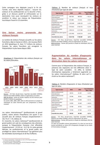 9
Cette campagne sera déployée jusqu’à la fin de
l’année, avec deux objectifs majeurs : rassurer les
visiteurs et les professionnels sur la sécurité à Paris,
grâce à un discours positif et enthousiaste sur la
destination mais aussi reconquérir les visiteurs et
accélérer le retour aux niveaux de fréquentation
touristique d’avant le 13 novembre.
Une baisse moins prononcée des
visiteurs français
Le nombre de visiteurs français accueillis sur les salons
franciliens, déjà en baisse en 2013, a de nouveau fléchi
en 2015 (graphique 2). Avec 7,7 millions de visiteurs
français, les salons franciliens ont enregistré la
fréquentation la plus basse depuis 2001.
8,4
7,8
8,1
8,6
8,0
8,3
8,0
7,7
2001 2003 2005 2007 2009 2011 2013 2015
Graphique 2. Fréquentation des visiteurs français sur
les salons franciliens
Crise des
subprimes
Dégonflement
de la bulle
internet
Impact des
attentats
Sources : CCI Paris Ile-de-France, Expo’Stat (accrédité COFRAC),
Expocert (accrédité COFRAC), Infora et organisateurs de salons.
Note de lecture : seules les années impaires ont été retenues pour
faciliter la lecture du graphique.
les années 2001, 2005, 2007, 2011 et 2013 prennent en compte les
statistiques du salon Intermat pour une comparaison à champ
constant.
- 6,8 %
+ 3,9 %
+ 6,3 %
- 7,5 %
+ 4,8 %
- 4,0 %
- 3,8 %
Tableau 3. Nombre de visiteurs français et taux
d'évolution par type de salon
Sources : CCI Paris Ile-de-France, Expo'Stat (accrédité COFRAC),
Expocert (accrédité COFRAC), Infora et organisateurs de salons.
Note de lecture : l’année 2013 prend en compte les statistiques 2012 du
salon Intermat.
Augmentation du nombre d’exposants
dans les salons internationaux et
diminution dans les salons nationaux
Comme pour la fréquentation des visiteurs français, la
présence des exposants est très différente selon le
type de salon considéré. En effet, le nombre
d’entreprises exposantes a fortement augmenté sur
les salons internationaux(1) (tableau 4) alors qu’il a
chuté sur les salons nationaux(2).
Activitédessalons
(1) Un salon est international s’il dénombre au moins 20 % d’exposants étrangers
ou au moins 25 % de visiteurs étrangers.
(2) Un salon est national s’il dénombre moins de 20 % d’exposants étrangers
ou moins de 25 % de visiteurs étrangers.
Type de salon 2013 2015
Taux d'évolution
2015 / 2013
Salons professionnels
internationaux
891 028 980 853 + 10,1 %
Salons professionnels
nationaux
871 800 715 521 - 17,9 %
Ensemble des salons
professionnels
1 762 828 1 696 374 - 3, 8 %
Salons grand public
internationaux
3 755 661 3 792 575 + 1,0 %
Salons grand public
nationaux
2 496 231 2 217 938 - 11,1 %
Ensemble des salons grand
public
6 251 892 6 010 513 - 3,9 %
Ensemble des salons 8 014 720 7 706 887 - 3,8 %
Les salons internationaux(1) (professionnels et grand
public), salons phares d’excellence ont quant à eux
accueilli plus de visiteurs français (respectivement +
10,1 % et + 1 %, tableau 3).
En revanche, les salons nationaux(2) (professionnels et
grand public) ont subi les conséquences des attentats,
puisque la fréquentation française s’est effondrée
(respectivement - 17,9 % et - 11,1 %). En cette période
délicate, les professionnels et le grand public ont
privilégié les salons internationaux(1) qui génèrent plus
de retombées économiques et de flux d’affaires.
Tableau 4. Nombre d’exposants et taux d'évolution par
type de salon
Sources : CCI Paris Ile-de-France, Expo'Stat (accrédité COFRAC),
Expocert (accrédité COFRAC), Infora et organisateurs de salons.
Note de lecture : l’année 2013 prend en compte les statistiques 2012 du
salon Intermat.
Un salon est considéré comme international s'il a réuni au cours de sa
session précédente au moins 20 % d'exposants étrangers ou au moins
25 % de visiteurs étrangers.
Type de salon 2013 2015
Taux d'évolution
2015 / 2013
Salons professionnels
internationaux
38 933 41 207 + 5,8 %
Salons professionnels
nationaux
20 396 18 201 - 10,8 %
Ensemble des salons
professionnels
59 329 59 408 + 0,1 %
Salons grand public
internationaux
14 003 16 640 + 18,8 %
Salons grand public
nationaux
23 590 20 542 - 12,9 %
Ensemble des salons grand
public
37 593 37 182 - 1,1 %
Ensemble des salons 96 922 96 590 - 0,3 %
 