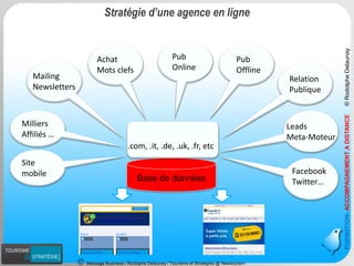 Message Business / Rodolphe Delaunay / Tourisme et Stratégies @ Newtourism 
Base de données 
.com, .it, .de, .uk, .fr, etc 
Milliers 
Affiliés … 
Mailing 
Newsletters 
Achat 
Mots clefs 
Pub 
Online 
Pub 
Offline 
Relation 
Publique 
Leads 
Meta-Moteur 
Facebook 
Twitter… 
Site 
mobile 
FORMATION-ACCOMPAGNEMENT A DISTANCE © Rodolphe Delaunay 
Stratégie d’une agence en ligne  