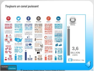 Message Business / Rodolphe Delaunay / Tourisme et Stratégies @ Newtourism 18 
Toujours un canal puissant 
150 Billion / day  