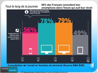 Message Business / Rodolphe Delaunay / Tourisme et Stratégies @ Newtourism 
Consultation de l’email en fonction du terminal (Source EMA B2B) 
24 
Tout le long de la journée 
60% des Français consultent leur smartphone dans l’heure qui suit leur réveil  