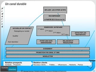 Message Business / Rodolphe Delaunay / Tourisme et Stratégies @ Newtourism 
Temps 
Fidélité 
Relation clients 
Nouveaux clients… Fidèles…. Influenceurs…. Hésitants… Perdus 
REMERCIER, SATISFAIRE 
INFLUER LES HYPER ACTIFS 
1erséjour 
2emeséjour 
3emeséjour 
Nemeséjour 
ACCUEILLIR UN CONTACT 
Auto répondeur 
Relation prospects 
Contacts… Prospects… 
Qualifier 
Retargetingsur revisite 
25 
RECOMPENSERA PARTIR DE X Euros de CA 
RELANCER ET REQUALIFIER 
FETER UNE DATE ANNIVERSAIRE 
PROMOTION PAR EMAIL ET SMS 
EVENEMENT 
NEWSLETTER 
DETECTER LES INSATISFAITS 
Un canal durable  