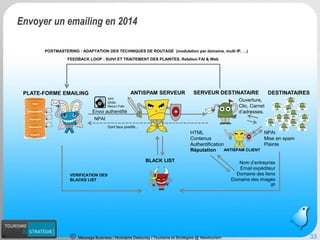 Message Business / Rodolphe Delaunay / Tourisme et Stratégies @ Newtourism 
Envoyer un emailing en 2014 
33 
SERVEUR DESTINATAIRE 
PLATE-FORME EMAILING 
DESTINATAIRES 
ANTISPAM SERVEUR 
BLACK LIST 
FEEDBACK LOOP : SUIVI ET TRAITEMENT DES PLAINTES. Relation FAI & Web 
VERIFICATION DES BLACKS LIST 
HTML 
ContenusAuthentification 
ANTISPAM CLIENT 
Ouverture, Clic, Carnet d’adresses. 
NPAIMise en spam 
Plainte 
NPAI 
Dont faux positifs… 
POSTMASTERING : ADAPTATION DES TECHNIQUES DE ROUTAGE (modulation par domaine, multi IP, …) 
Envoi authentifié 
SPF, DKIM, Return Path… 
Nom d’entreprise 
Email expéditeur 
Domaine des liensDomaine des images 
IP 
Réputation 
33 
 