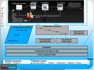 Message Business / Rodolphe Delaunay / Tourisme et Stratégies @ Newtourism 
Temps 
Fidélité 
Relation clients 
Nouveaux clients… Fidèles…. Influenceurs…. Hésitants… Perdus 
REMERCIER, SATISFAIRE 
1erséjour 
2emeséjour 
3emeséjour 
Nemeséjour 
ACCUEILLIR UN CONTACT 
Auto répondeur 
Relation prospects 
Contacts… Prospects… 
Qualifier 
Doc à télécharger 
36 
RELANCER ET REQUALIFIER 
FETER UNE DATE ANNIVERSAIRE 
PROMOUVOIR PAR EMAIL ET SMS 
EVENEMENT 
VOEUX | EMAILING VIDEO 
INFLUER LES HYPER ACTIFS 
RELANCER APRES UN ABANDON DE PANIER 
RECOMPENSERA PARTIR DE X Euros de CA 
H 
H+1 
1EREMAILING 
(ou les jours et horaires de votre choix) 
H+24 
FORMULAIRE DE CONTACT 
2EMEEMAILING 
Votre base se met à jour automatiquement dans un environnement sécurisé et peut être exportée à tout moment. 
Inscriptions, clics, ouvertures, désabonnements, NPAI sont historicisés 
Bienvenue 
Complétez votre séquence avec des emailings ou des SMS déclenchés en fonction des comportements (clic, …). 
Nos offres 
Recevez en interne les notifications à chaque inscription 
PAGE WEB AACCES RESERVE 
DETECTER LES INSATISFAITS  