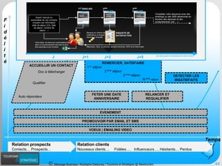 Message Business / Rodolphe Delaunay / Tourisme et Stratégies @ Newtourism 
Temps 
Fidélité 
Relation clients 
Nouveaux clients… Fidèles…. Influenceurs…. Hésitants… Perdus 
REMERCIER, SATISFAIRE 
1erséjour 
2emeséjour 
3emeséjour 
Nemeséjour 
ACCUEILLIR UN CONTACT 
Auto répondeur 
Relation prospects 
Contacts… Prospects… 
Qualifier 
Doc à télécharger 
44 
RELANCER ET REQUALIFIER 
FETER UNE DATE ANNIVERSAIRE 
PROMOUVOIR PAR EMAIL ET SMS 
EVENEMENT 
VOEUX | EMAILING VIDEO 
INFLUER LES HYPER ACTIFS 
RELANCER APRES UN ABANDON DE PANIER 
RECOMPENSERA PARTIR DE X Euros de CA 
1EREMAILING 
2EMEEMAILING 
Merci 
Etes vous satisfait + bon réduction 
3EMEEMAILING 
Relance non ouvreurs 
Import manuel ou automatisé de vos contacts incluant une information date de séjour (CA, date de séjour, nombre de séjour…) 
ENQUETE DE SATISFACTION 
J 
J+1 
(ou les jours et horaires de votre choix) 
J+2 
J+5 
Votre base se met à jour automatiquement dans un environnement sécurisé et peut être exportée à tout moment. 
Réponses, Clics, ouvertures, désabonnements, NPAI sont historicisés 
Recevez en interne les notifications à chaque réponse à l’enquête 
Complétez votre séquence avec des emailings ou des SMS déclenchés en fonction des réponses et des comportements (clic, …) 
DETECTER LES INSATISFAITS  