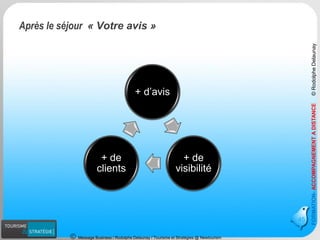 Message Business / Rodolphe Delaunay / Tourisme et Stratégies @ Newtourism 
45 
+ d’avis 
+ de visibilité 
+ de clients 
FORMATION-ACCOMPAGNEMENT A DISTANCE © Rodolphe Delaunay 
Après le séjour «Votre avis »  