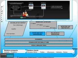 Message Business / Rodolphe Delaunay / Tourisme et Stratégies @ Newtourism 
Temps 
Fidélité 
Relation clients 
Nouveaux clients… Fidèles…. Influenceurs…. Hésitants… Perdus 
REMERCIER, SATISFAIRE 
1erséjour 
2emeséjour 
3emeséjour 
Nemeséjour 
ACCUEILLIR UN CONTACT 
Auto répondeur 
Relation prospects 
Contacts… Prospects… 
Qualifier 
Doc à télécharger 
50 
RELANCER ET REQUALIFIER 
FETER UNE DATE ANNIVERSAIRE 
PROMOUVOIR PAR EMAIL ET SMS 
EVENEMENT 
VOEUX | EMAILING VIDEO 
INFLUER LES HYPER ACTIFS 
RELANCER APRES UN ABANDON DE PANIER 
RECOMPENSERA PARTIR DE X Euros de CA 
J-7 
1EREMAILING 
(ou les jours et horaires de votre choix) 
J 
2EMEEMAILING 
Offre Anniversaire 
Joyeux anniversaire 
COLLECTE AUTOMATIQUE DE VOS CONTACTS 
ET DE LEUR DATE D’ANNIVERSAIRE 
Votre base se met à jour automatiquement dans un environnement sécurisé et peut être exportée à tout moment. 
Clics, ouvertures, désabonnements, NPAI sont historicisés 
Complétez votre séquence avec des emailings ou des SMS déclenchés en fonction des comportements (clic, …). 
DETECTER LES INSATISFAITS 
Import manuel ou automatisé de vos contacts incluant une information date de séjour ou anniversaire  
