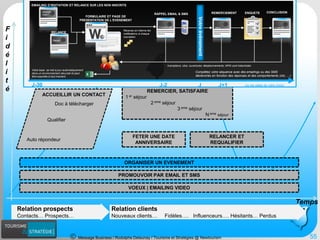 Message Business / Rodolphe Delaunay / Tourisme et Stratégies @ Newtourism 
Temps 
Fidélité 
Relation clients 
Nouveaux clients… Fidèles…. Influenceurs…. Hésitants… Perdus 
REMERCIER, SATISFAIRE 
1erséjour 
2emeséjour 
3emeséjour 
Nemeséjour 
ACCUEILLIR UN CONTACT 
Auto répondeur 
Relation prospects 
Contacts… Prospects… 
Qualifier 
Doc à télécharger 
55 
RELANCER ET REQUALIFIER 
FETER UNE DATE ANNIVERSAIRE 
PROMOUVOIR PAR EMAIL ET SMS 
ORGANISER UN EVENEMENT 
VOEUX | EMAILING VIDEO 
INFLUER LES HYPER ACTIFS 
RELANCER APRES UN ABANDON DE PANIER 
RECOMPENSERA PARTIR DE X Euros de CA 
FORMULAIRE ET PAGE DE PRESENTATION DE L’EVENEMENT 
RAPPEL EMAIL & SMS 
Inscrivez 
vous ! 
N’oubliez pas 
J-30 
RELANCE 
(ou les dates de votre choix) 
J-2 
J 
REMERCIEMENT 
J+1 
Votre événement 
ENQUETE 
A bientôt 
CONCLUSION 
EMAILING D’INVITATION ET RELANCE SUR LES NON INSCRITS 
Rappel 
Votre base se met à jour automatiquement dans un environnement sécurisé et peut être exportée à tout moment. 
Inscriptions, clics, ouvertures, désabonnements, NPAI sont historicisés 
Recevez en interne les notifications à chaque inscription 
Merci 
Complétez votre séquence avec des emailings ou des SMS déclenchés en fonction des réponses et des comportements (clic, …)  