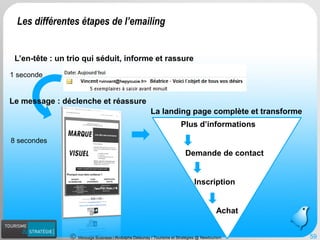 Message Business / Rodolphe Delaunay / Tourisme et Stratégies @ Newtourism 
L’en-tête : un trio qui séduit, informe et rassure 
1 seconde 
8 secondes 
Le message : déclenche et réassure 
Plus d’informations 
Demande de contact 
Inscription 
Achat 
La landing page complète et transforme 
Les différentes étapes de l’emailing 
59 
 