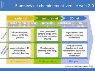 slided by
nereÿs

                  15 années de cheminement vers le web 2.0
©




                    early net                     mature net                     3D net
                acces       fin        shar       participat           collaborat         co-
                  s          d          e             e                     e            create
                                                user generated
                 informational web                                           highly social, user
            t




                                              content, blogs, wikis,
    en




                  pages, content &                                           created, immersive
                                               mashups, driven by
  nt




                      graphics                                                  environment
Co




                                                    sharing


                                                                               product / service
    tio s




                communication, HR,              IT collaboration,            development, work
  nc s
       n
fo sine




                   procurement,               learning, marketing,         optimization, education,
 Bu




                 marketing, learning                  sales                     sales, support,
                                                                                  community

                Infrastructure                 Collaboration                     People
                                                                            © Source : IBM Corporation, 2007
 