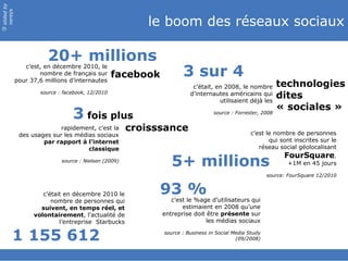 slided by
nereÿs

                                                         le boom des réseaux sociaux
©




                       20+ millions
                                                                   3 sur 4
               c’est, en décembre 2010, le
                    nombre de français sur       facebook
            pour 37,6 millions d’internautes
                                                                       c’était, en 2008, le nombre         technologies
                    source : facebook, 12/2010                        d’internautes américains qui
                                                                                 utilisaient déjà les
                                                                                                           dites
                                                                                                           « sociales »
                                3 fois plus                                     source : Forrester, 2008


                           rapidement, c’est la       croisssance                              c’est le nombre de personnes
             des usages sur les médias sociaux
                     par rapport à l’internet                                                         qui sont inscrites sur le
                                    classique                                                     réseau social géolocalisant
                                                                                                            FourSquare.
                            source : Nielsen (2009)
                                                               5+ millions                                   +1M en 45 jours

                                                                                                      source: FourSquare 12/2010


                     c’était en décembre 2010 le            93 %
                        nombre de personnes qui                c’est le %age d’utilisateurs qui
                    suivent, en temps réel, et                     estimaient en 2008 qu’une
                  volontairement, l’actualité de            entreprise doit être présente sur
                           l’entreprise Starbucks                           les médias sociaux


       1 155 612                                            source : Business in Social Media Study
                                                                                         (09/2008)
 